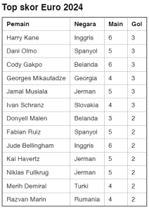 Top Skor di Euro 2024